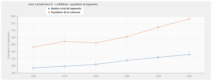 La Brillanne : population et logements